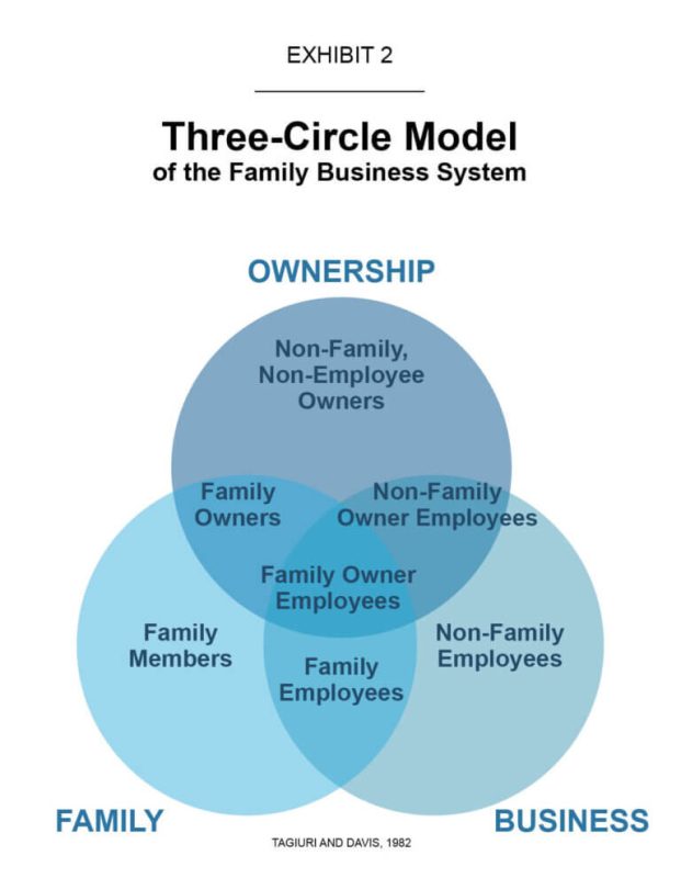 مدل سه دایره ای دانشگاه کمبریج برای کسب و کارهای خانوادگی - Three-Circle Model of the Family Business System
